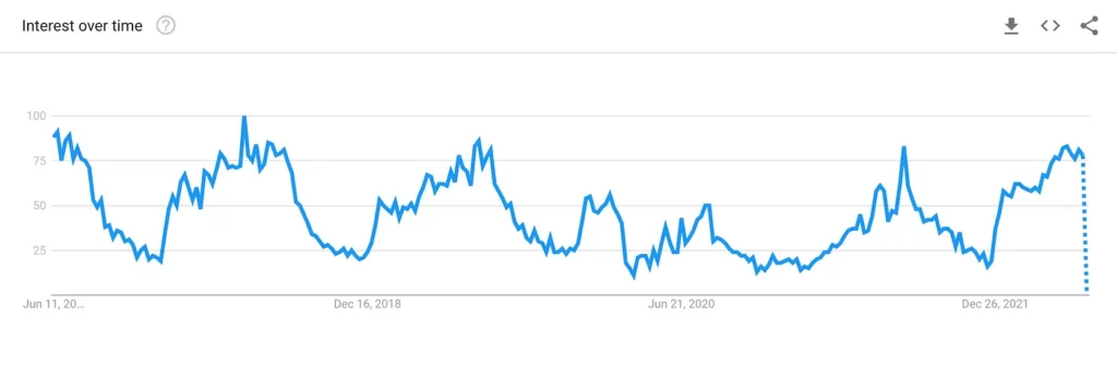 keyword trend graph swimwuits in the uk