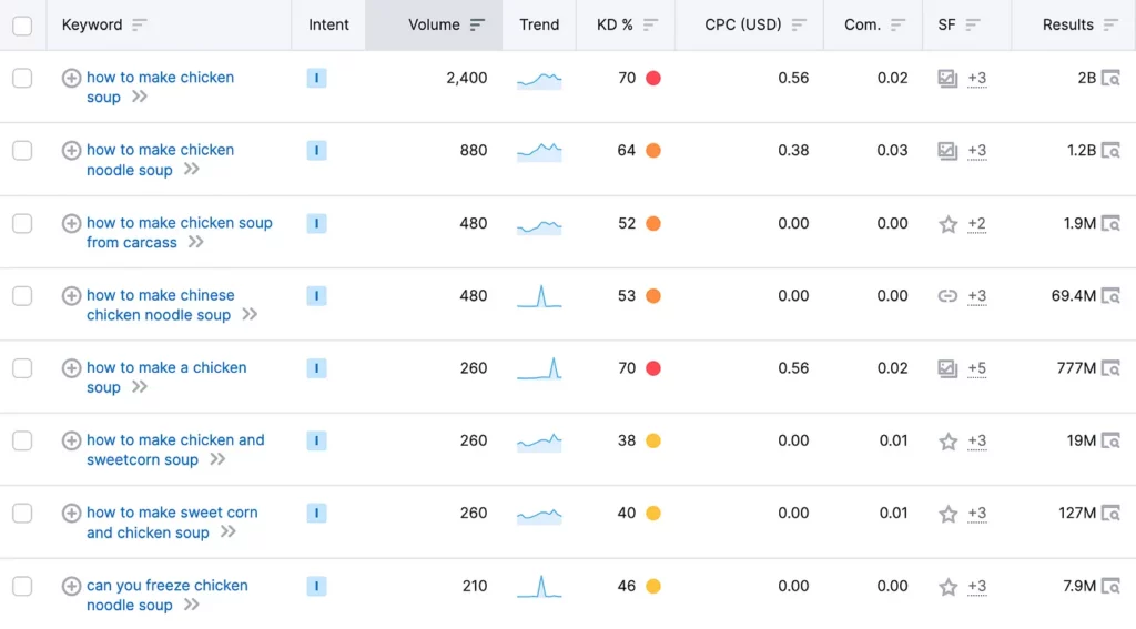 Search data can help you understand what questions your target audience has.