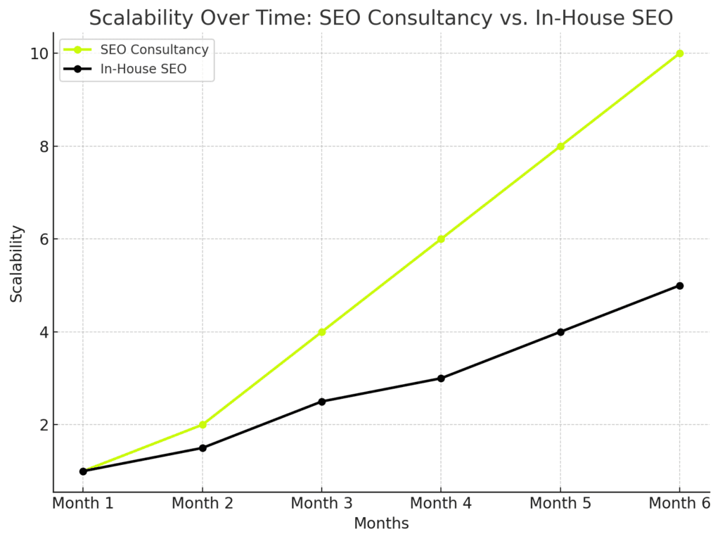 SEO Consultancy vs In-House SEO: Scalability