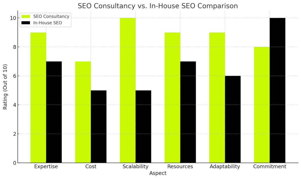 SEO Consultancy vs In-House Comparison