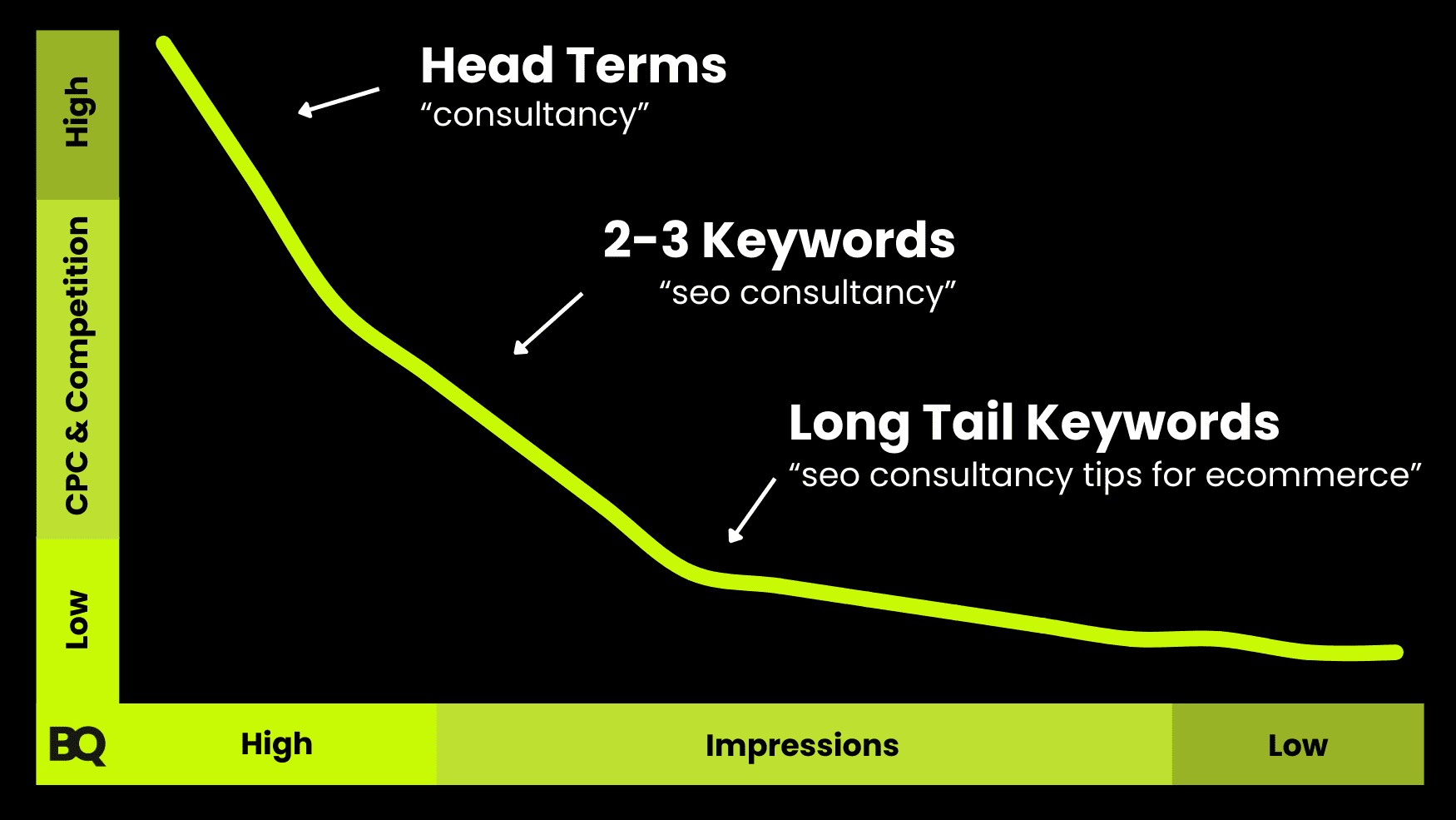 DIY SEO - Why Long-Tail Keywords Matter 2025