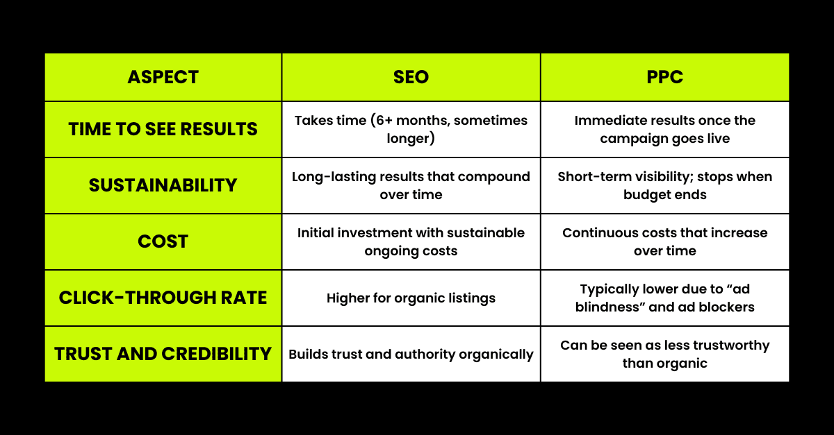 SEO vs PPC for Long-Term Business Growth