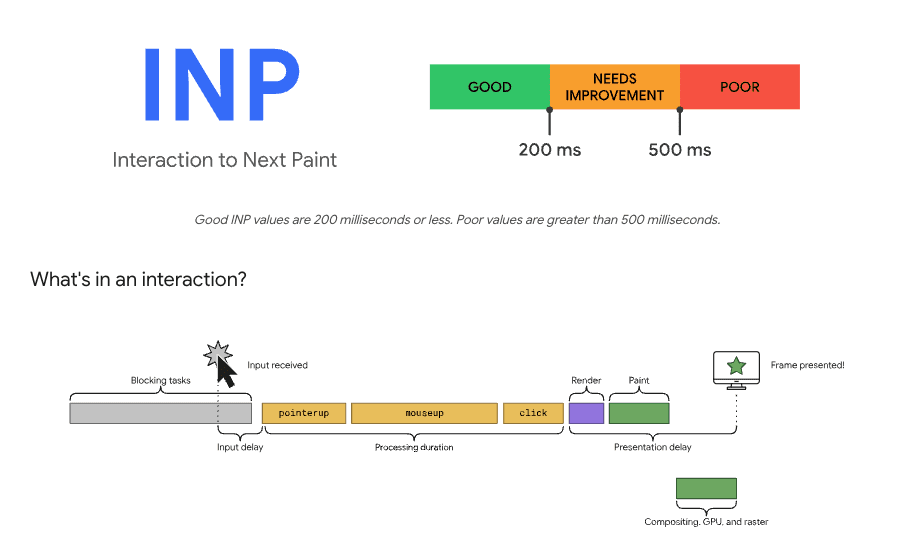 Interaction to Next Paint (INP)